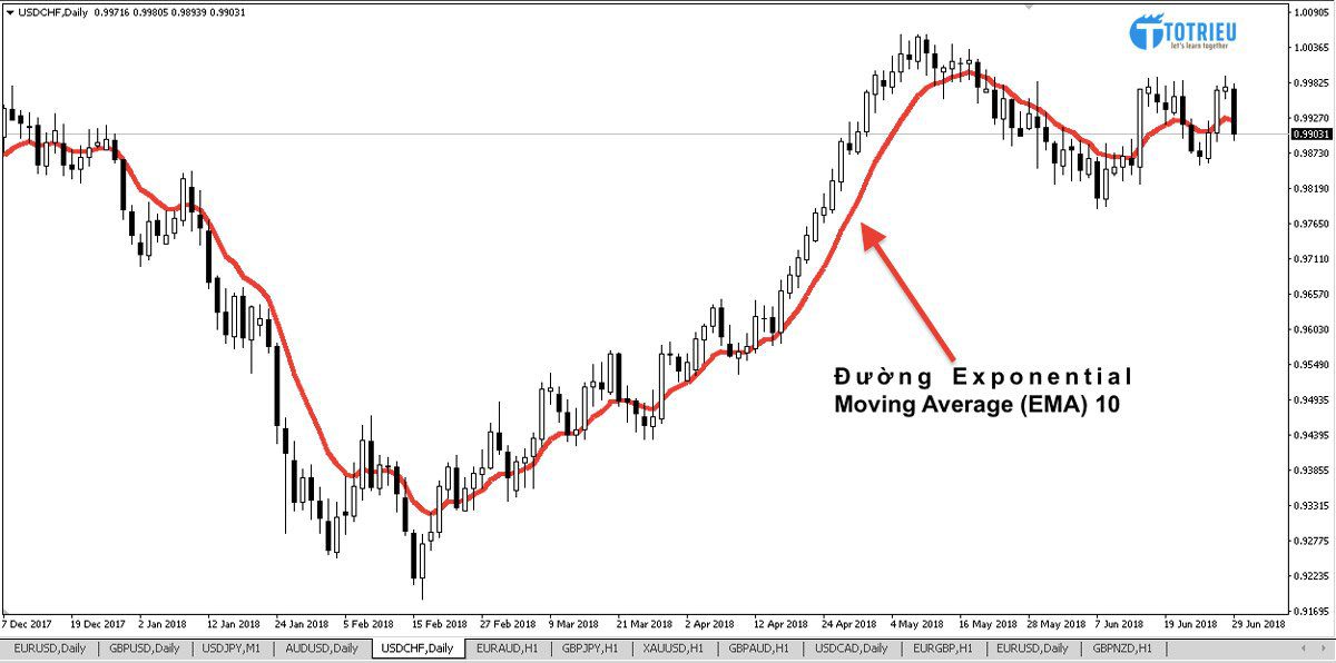 Ví dụ minh hoạ về đường Exponential Moving Average (EMA) 10 trên biểu đồ Forex